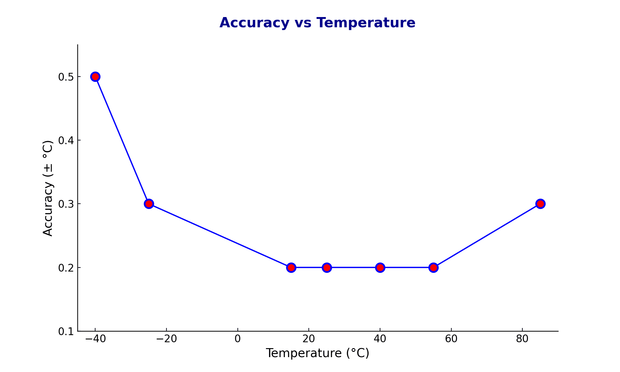 accuracy of CSL-H2 T0.2 temperature and relative humidity logger