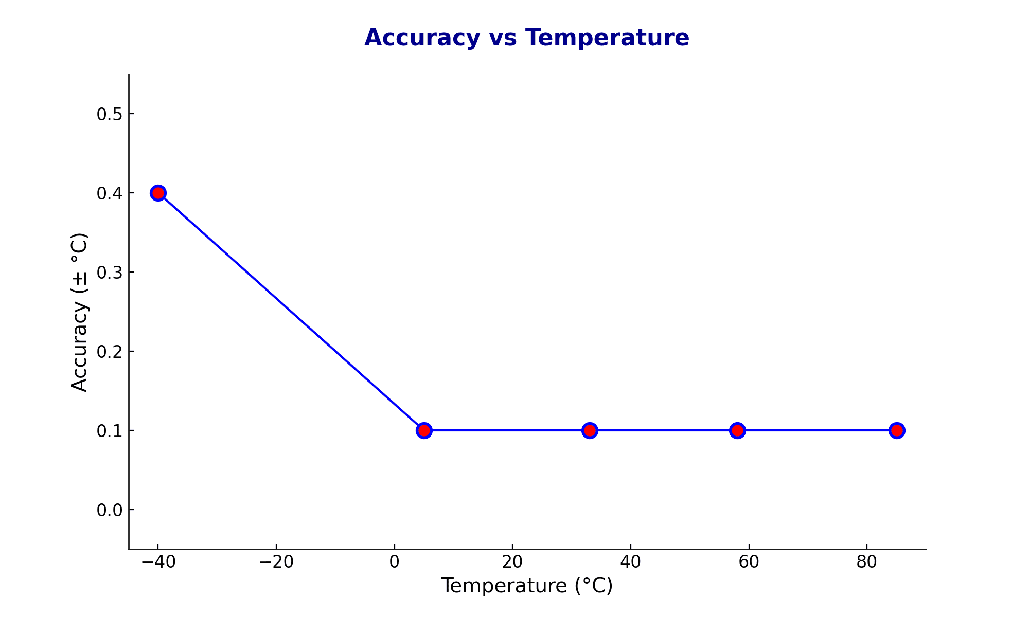 The CSL-T0.5 temperature logger accuracy at varying temperature