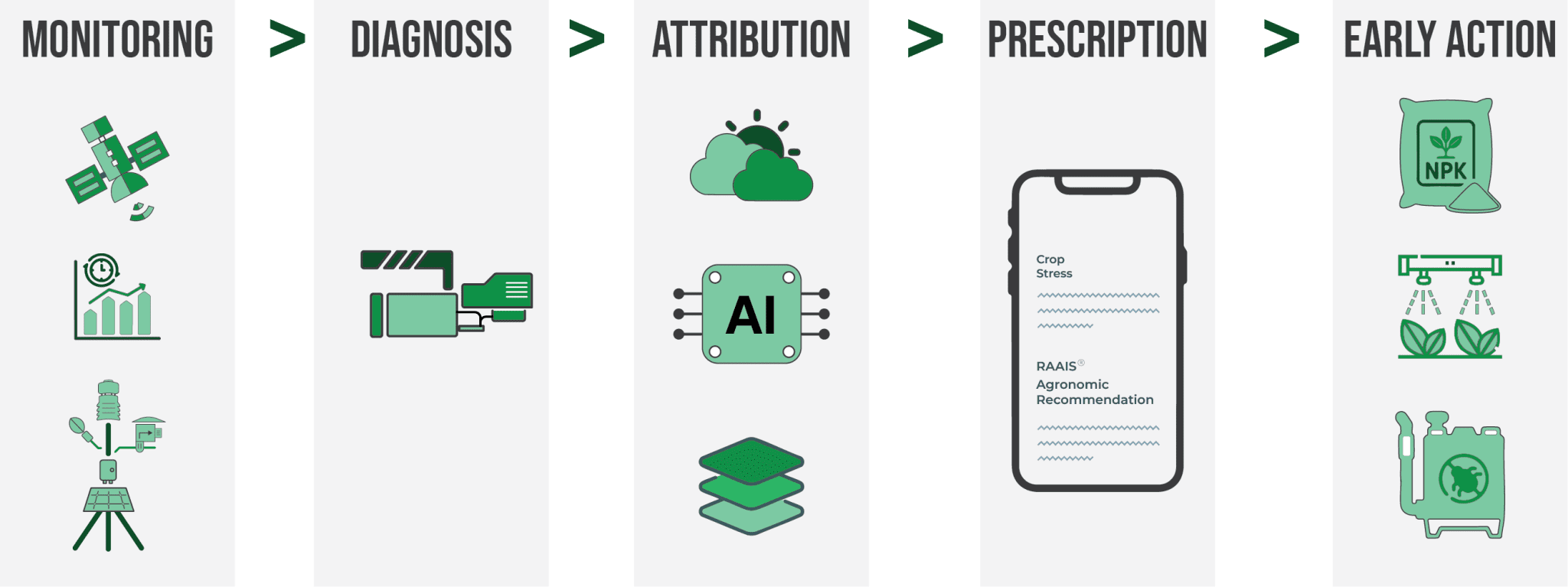 How CredoSense Crop Health Diagnostics Technology Works